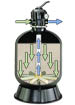 How a Sand Filter works